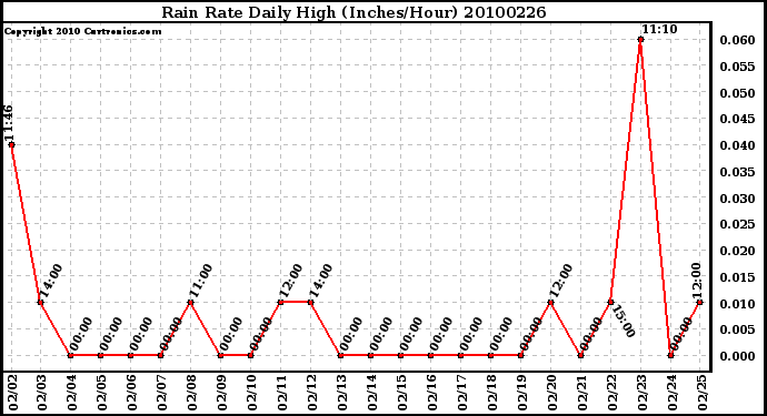 Milwaukee Weather Rain Rate Daily High (Inches/Hour)