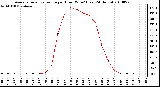 Milwaukee Weather Average Solar Radiation per Hour W/m2 (Last 24 Hours)