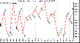 Milwaukee Weather Solar Radiation Daily High W/m2