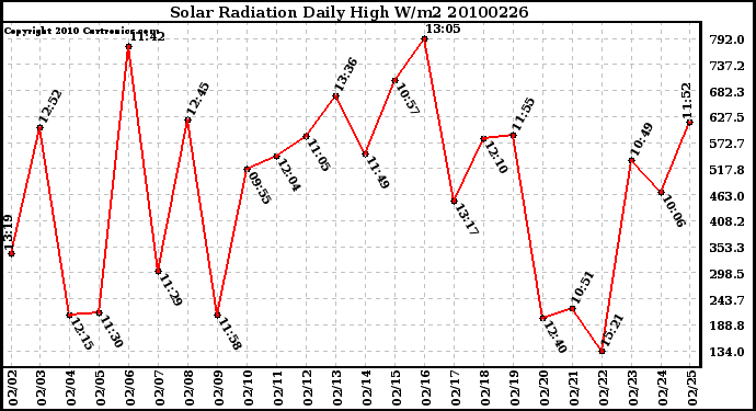 Milwaukee Weather Solar Radiation Daily High W/m2