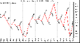 Milwaukee Weather THSW Index Daily High (F)