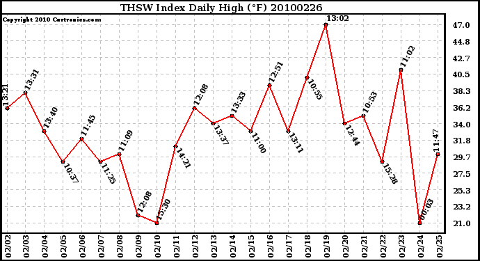 Milwaukee Weather THSW Index Daily High (F)