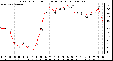 Milwaukee Weather THSW Index per Hour (F) (Last 24 Hours)