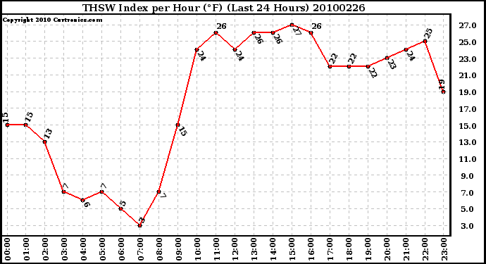 Milwaukee Weather THSW Index per Hour (F) (Last 24 Hours)