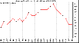 Milwaukee Weather Average Wind Speed (Last 24 Hours)