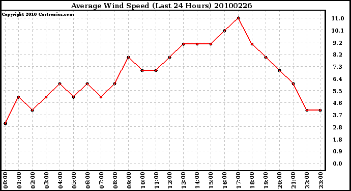 Milwaukee Weather Average Wind Speed (Last 24 Hours)