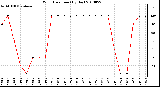 Milwaukee Weather Wind Direction (By Day)