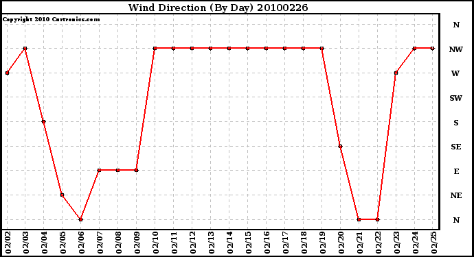 Milwaukee Weather Wind Direction (By Day)