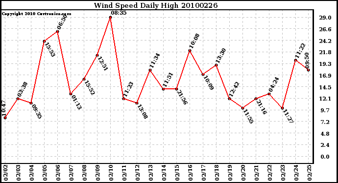 Milwaukee Weather Wind Speed Daily High