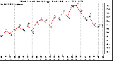 Milwaukee Weather Wind Speed Hourly High (Last 24 Hours)