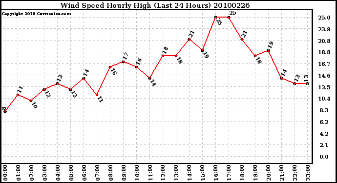 Milwaukee Weather Wind Speed Hourly High (Last 24 Hours)