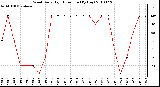 Milwaukee Weather Wind Daily High Direction (By Day)