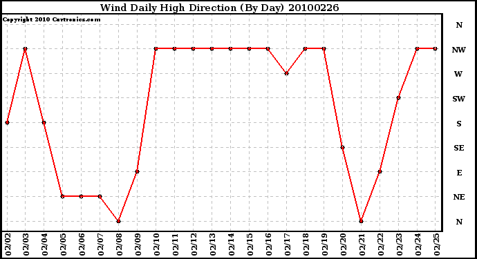 Milwaukee Weather Wind Daily High Direction (By Day)