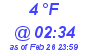 Milwaukee Weather Dewpoint High Low Today