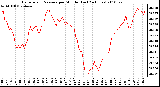 Milwaukee Weather Barometric Pressure per Minute (Last 24 Hours)