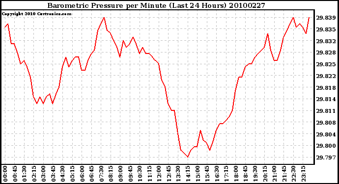 Milwaukee Weather Barometric Pressure per Minute (Last 24 Hours)