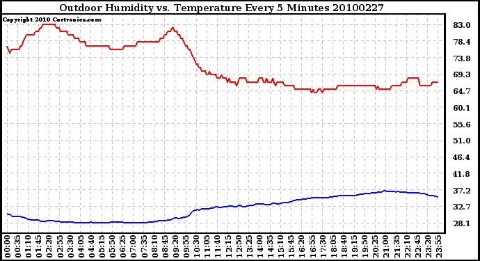 Milwaukee Weather Outdoor Humidity vs. Temperature Every 5 Minutes