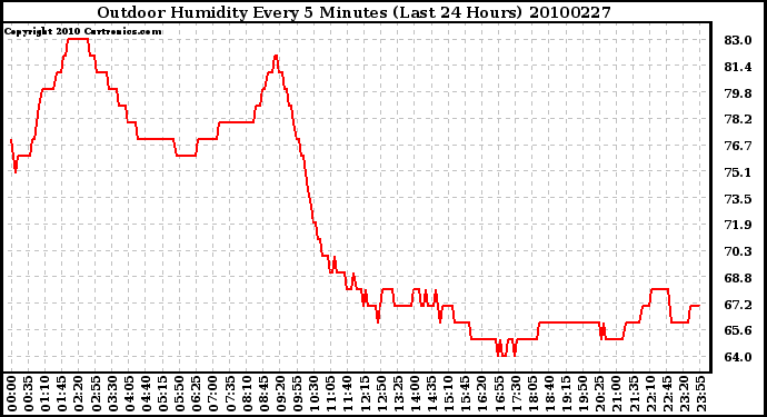 Milwaukee Weather Outdoor Humidity Every 5 Minutes (Last 24 Hours)