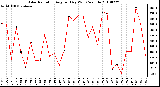 Milwaukee Weather Solar Radiation Avg per Day W/m2/minute