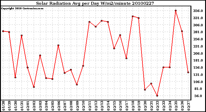 Milwaukee Weather Solar Radiation Avg per Day W/m2/minute