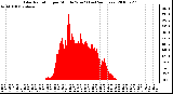 Milwaukee Weather Solar Radiation per Minute W/m2 (Last 24 Hours)