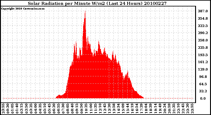 Milwaukee Weather Solar Radiation per Minute W/m2 (Last 24 Hours)