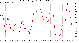 Milwaukee Weather Solar Radiation per Day KW/m2