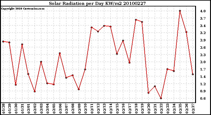 Milwaukee Weather Solar Radiation per Day KW/m2