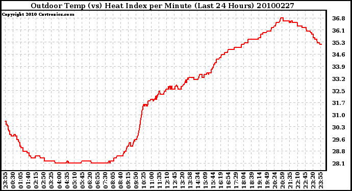 Milwaukee Weather Outdoor Temp (vs) Heat Index per Minute (Last 24 Hours)