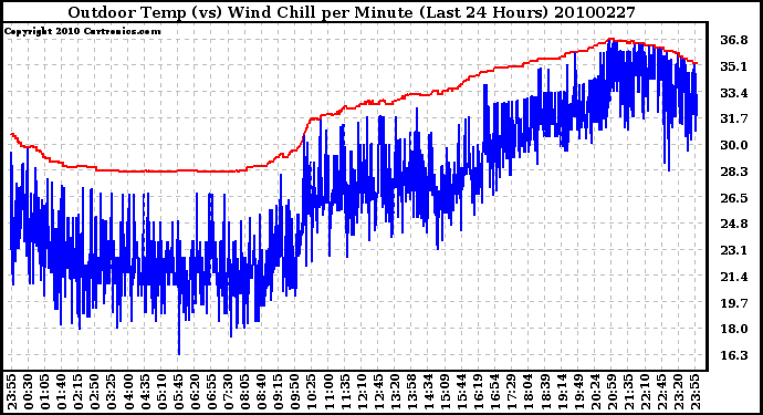 Milwaukee Weather Outdoor Temp (vs) Wind Chill per Minute (Last 24 Hours)