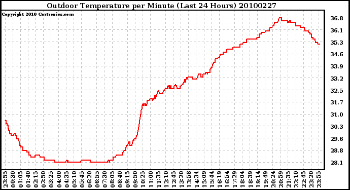 Milwaukee Weather Outdoor Temperature per Minute (Last 24 Hours)