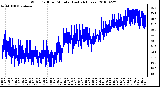 Milwaukee Weather Wind Chill per Minute (Last 24 Hours)