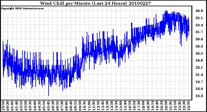 Milwaukee Weather Wind Chill per Minute (Last 24 Hours)