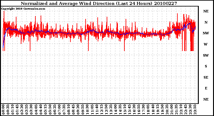 Milwaukee Weather Normalized and Average Wind Direction (Last 24 Hours)