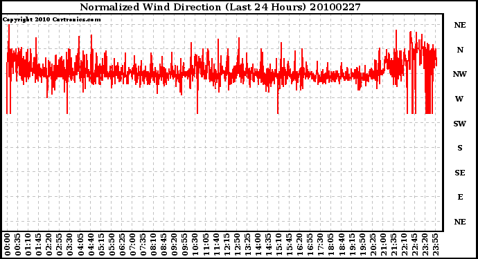 Milwaukee Weather Normalized Wind Direction (Last 24 Hours)