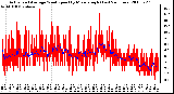 Milwaukee Weather Actual and Average Wind Speed by Minute mph (Last 24 Hours)