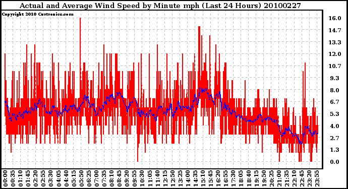 Milwaukee Weather Actual and Average Wind Speed by Minute mph (Last 24 Hours)