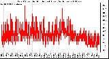 Milwaukee Weather Wind Speed by Minute mph (Last 24 Hours)