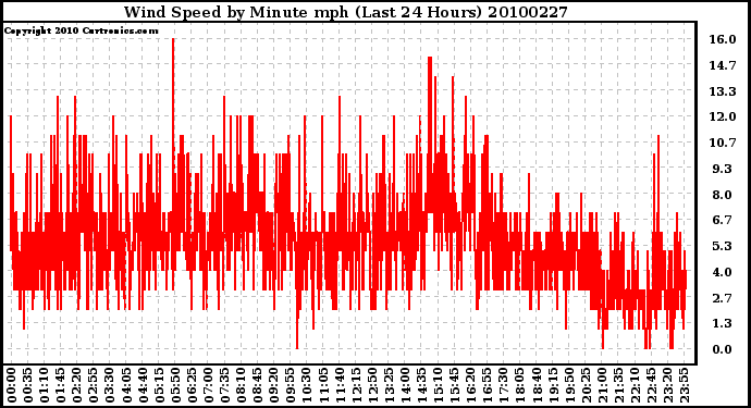 Milwaukee Weather Wind Speed by Minute mph (Last 24 Hours)