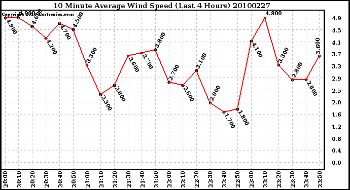 Milwaukee Weather 10 Minute Average Wind Speed (Last 4 Hours)