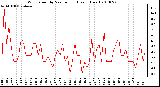 Milwaukee Weather Wind Speed by Minute mph (Last 1 Hour)