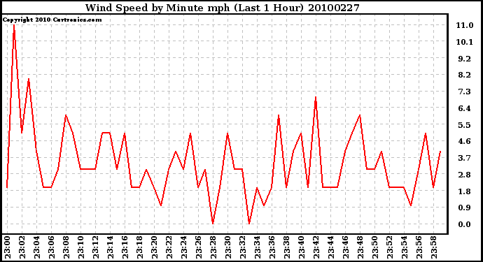 Milwaukee Weather Wind Speed by Minute mph (Last 1 Hour)