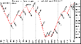 Milwaukee Weather Barometric Pressure per Hour (Last 24 Hours)