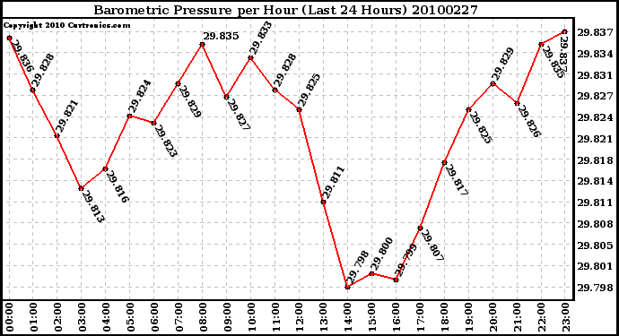 Milwaukee Weather Barometric Pressure per Hour (Last 24 Hours)