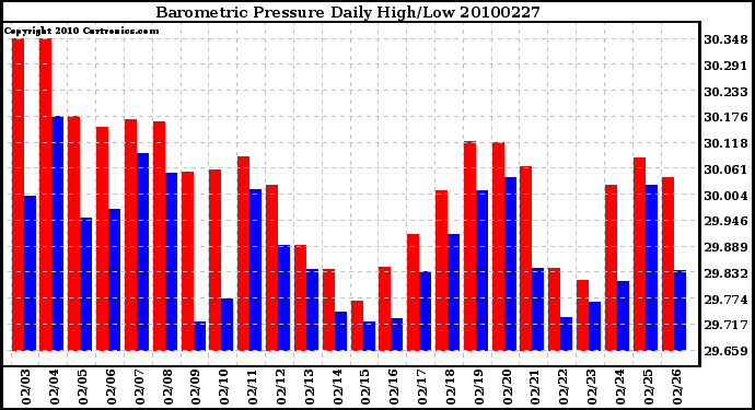 Milwaukee Weather Barometric Pressure Daily High/Low