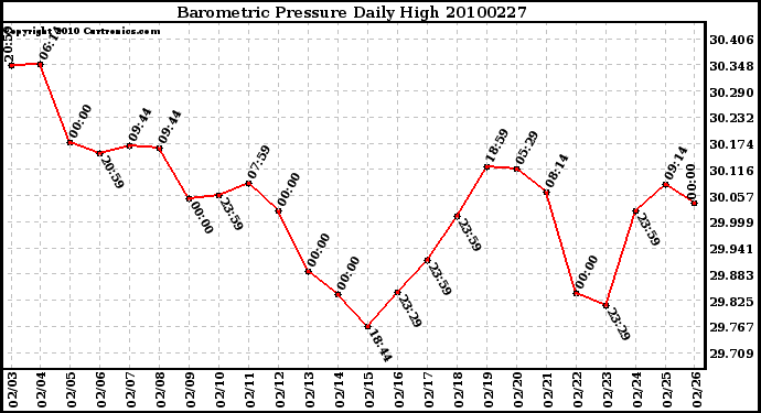 Milwaukee Weather Barometric Pressure Daily High