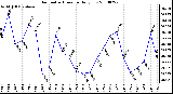 Milwaukee Weather Barometric Pressure Daily Low