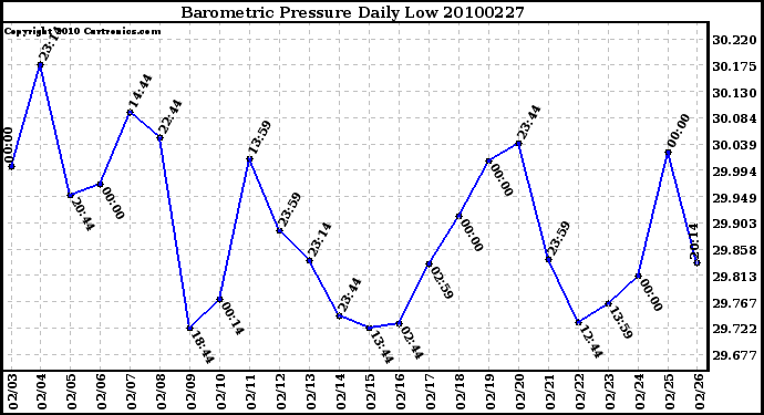 Milwaukee Weather Barometric Pressure Daily Low