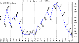 Milwaukee Weather Wind Chill Daily Low