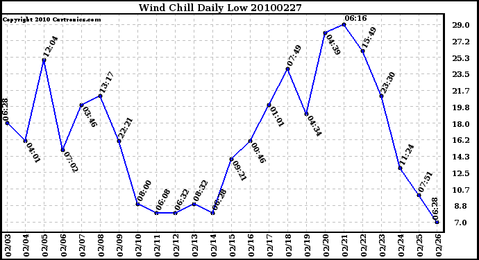 Milwaukee Weather Wind Chill Daily Low